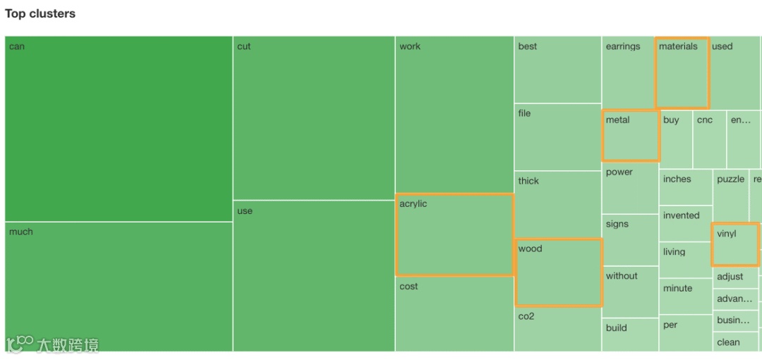 Top clusters by term indicating common words in questions about laser cutters.