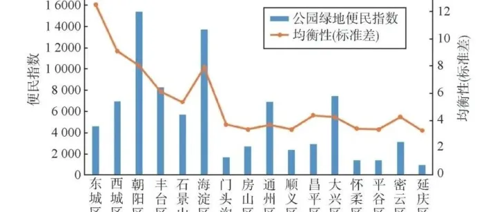 基于多源大数据的北京市公园绿地格局与服务能力评估
