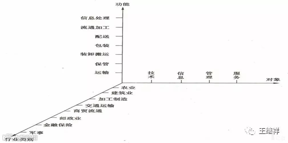 中国物流标准体系三个维度