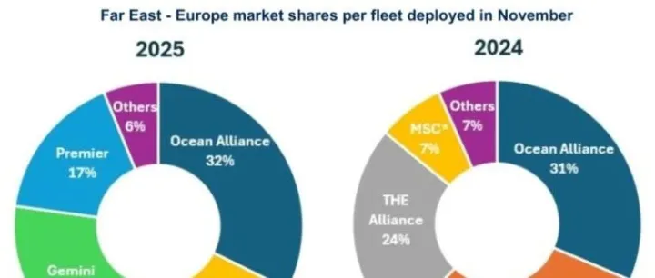 最航运 | 远东至欧洲航线：联盟主导地位略增强