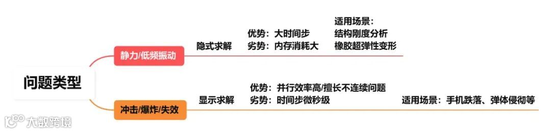 abaqus显示动力学VS隐式动力学的图9