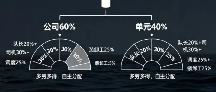 “阿米巴”模式在物流公司落地的真实案例