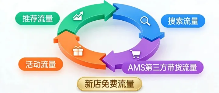 搞清shopee流量分布，新店就能拿到更大免费流量！