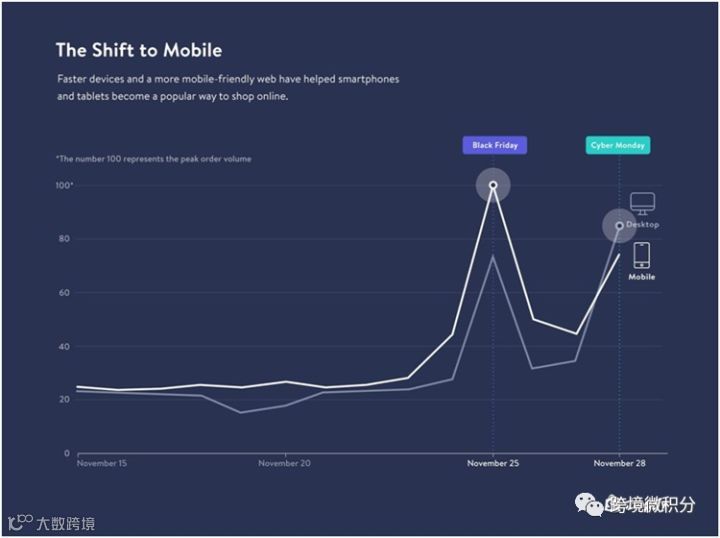 经历过了2016年的黑五和网络星期一,2017卖家必须学会这5个教训和趋势!