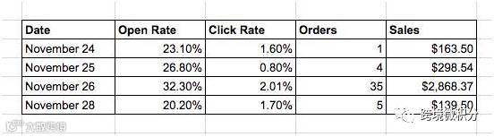 经历过了2016年的黑五和网络星期一,2017卖家必须学会这5个教训和趋势!