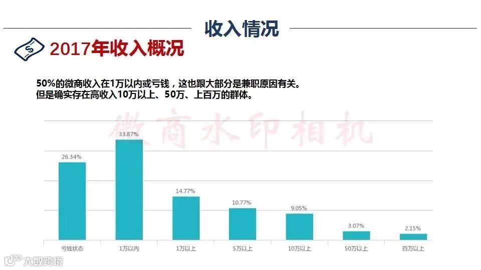 微商行业数据,行业的前景怎么样
