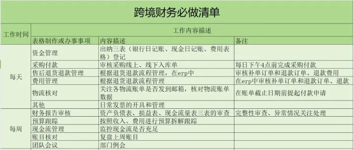 跨境电商财务每天做什么？这份跨境财务工作sop老板、财务们请收好！