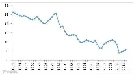 1960-2011年美国物流成本水平变动趋势