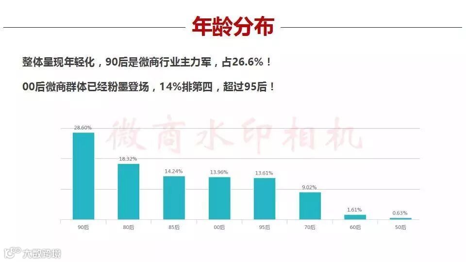 微商行业数据,行业的前景怎么样