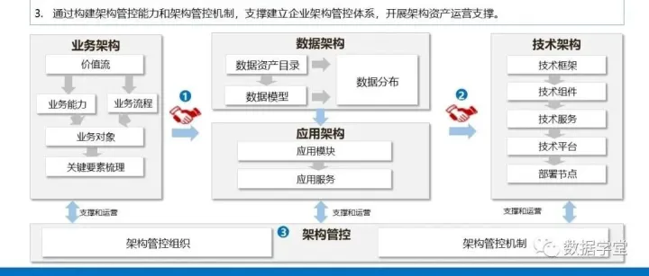 企业<em>架构</em>（业务<em>架构</em> <em>数据</em><em>架构</em> 应用<em>架构</em> 技术<em>架构</em>）设计实战手册（满分PPT）