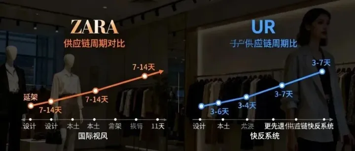 ZARA、UR、安踏、耐克拼供应链，“小单快反”下的动态管理模式