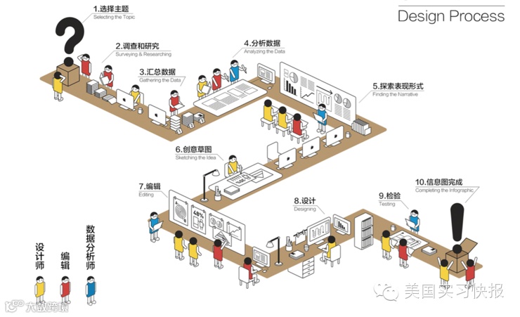 信息图是怎样设计的