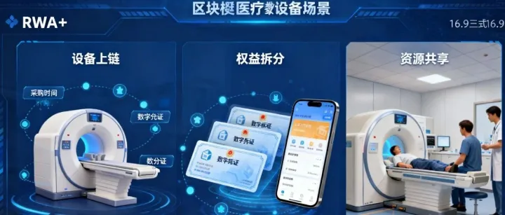 医疗 RWA 创新实践：RWA+、+RWA 与 PNFT 的融合应用，激活医疗资产新生态