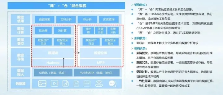 <em>数据仓库</em>、<em>数据</em><em>湖</em>、<em>湖</em><em>仓</em><em>一体</em>，看完就懂了！