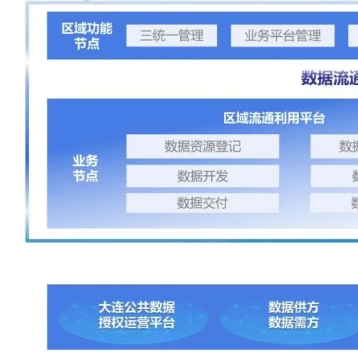 <em>数据</em>基础设施建设典型案例 | 强化<em>隐私</em>牵引 带动区域辐射 构筑大连<em>隐私</em><em>保护</em>计算<em>数据</em>基础设施
