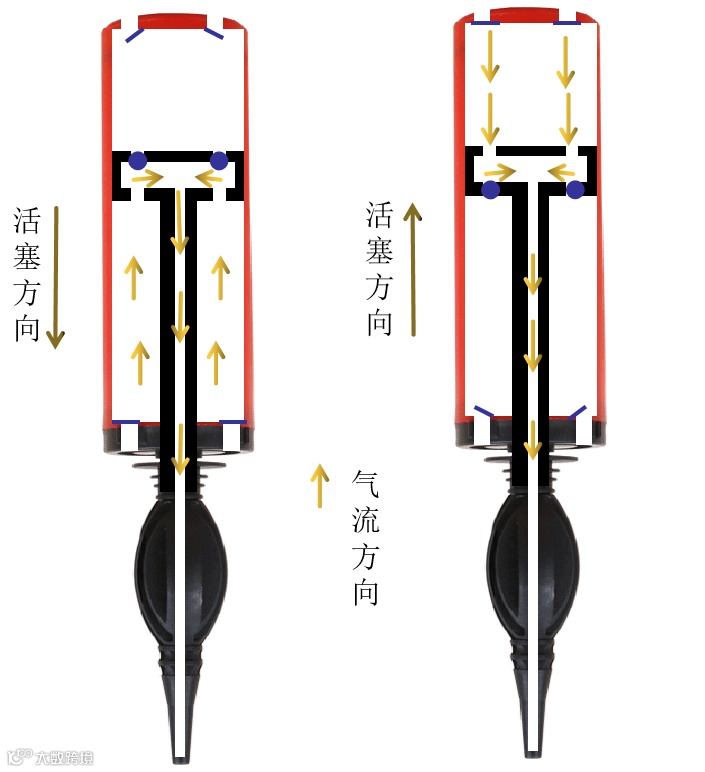 双向打气筒示意图(具体构造以实际为准)蓝色圆点是橡皮圈做的阀门,靠摩擦力形成双向的单向阀,通道在活塞边缘。