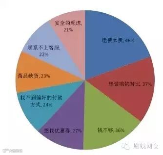 卖家如何提高转换率?