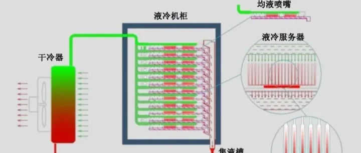 一文秒懂：智算<em>中心</em>“喷淋式”液冷<em>技术</em>，详解其原理、<em>系统</em>架构及应用特点