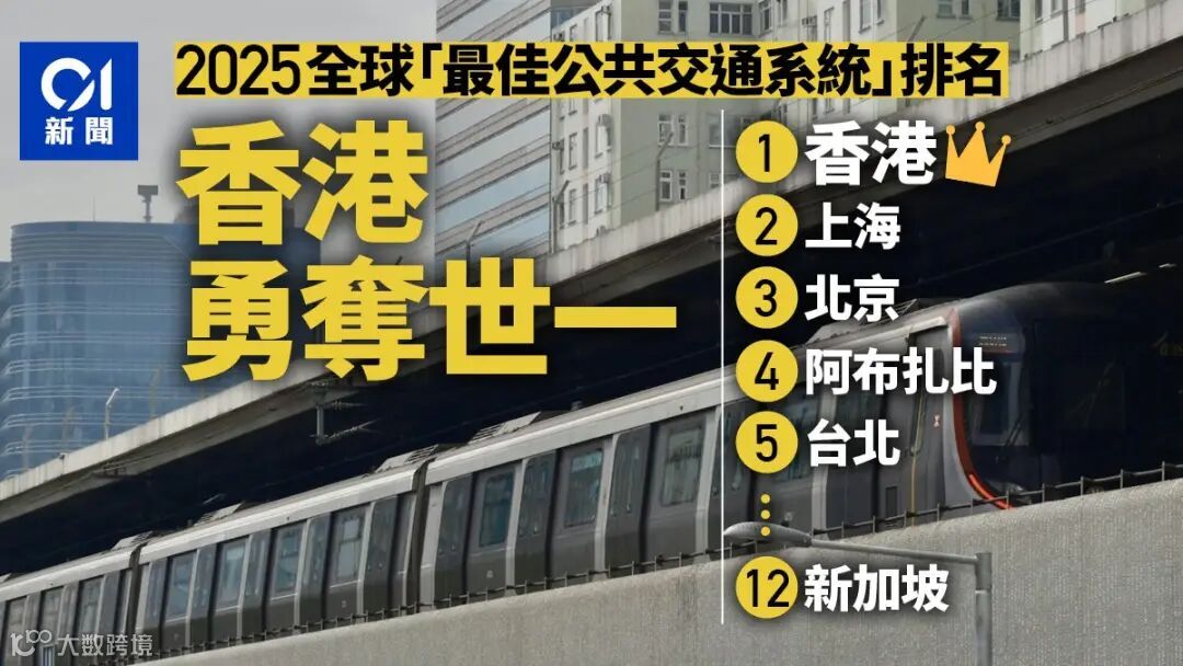 全球「最佳公共交通系統」排名出爐 香港勇奪世一 中國城市霸榜