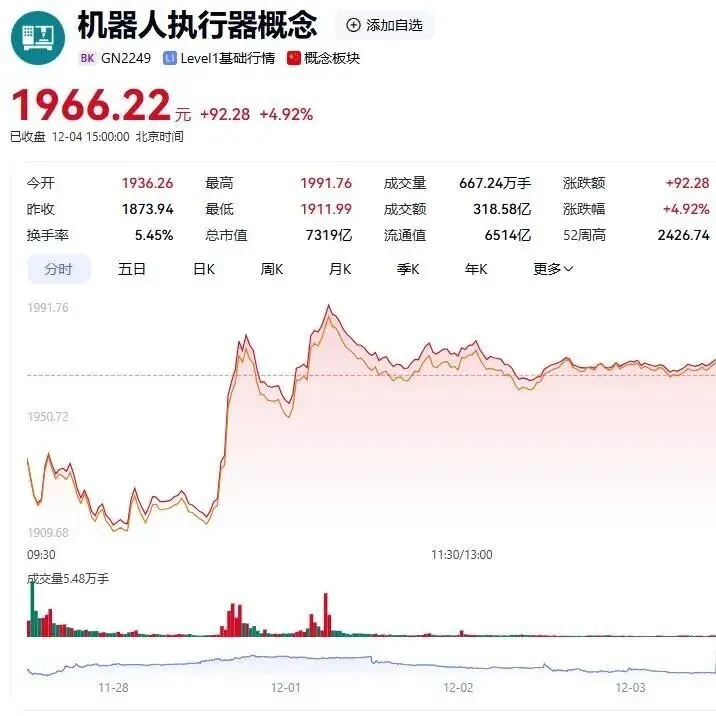 机器人<em>执行器</em>概念股大涨