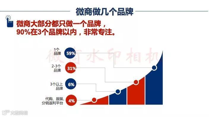 微商行业数据,行业的前景怎么样