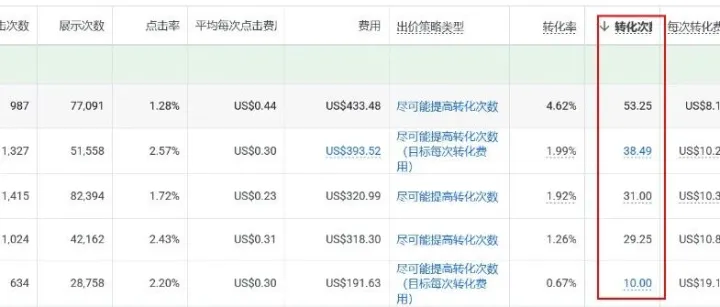 为什么Google ads每种广告系列类型都有价值？
