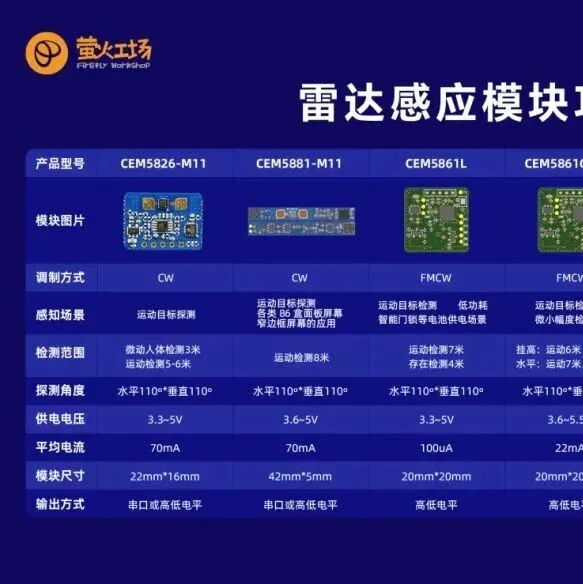 【国产推荐】萤火工场24GHz毫米波雷达模块方案，国产技术加持 + 多场景适配！