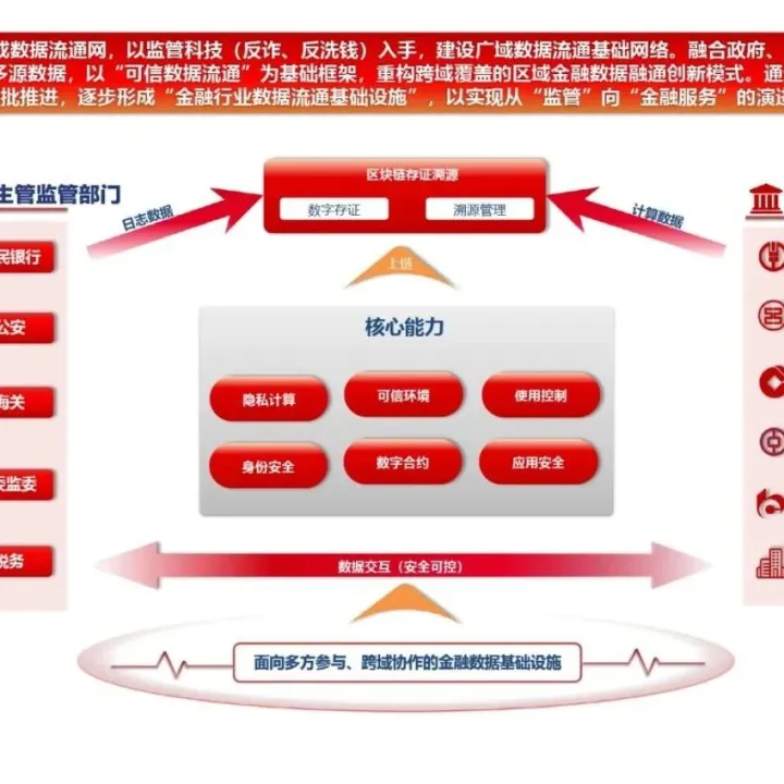 <em>数据</em>基础设施建设典型案例 | 金融<em>数据</em>流通基础设施实践助力监管科技<em>能力</em><em>提升</em>