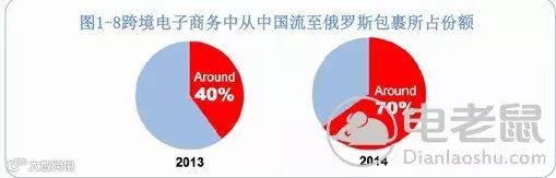 电老鼠帮您揭开俄罗斯跨境市场的神秘面纱