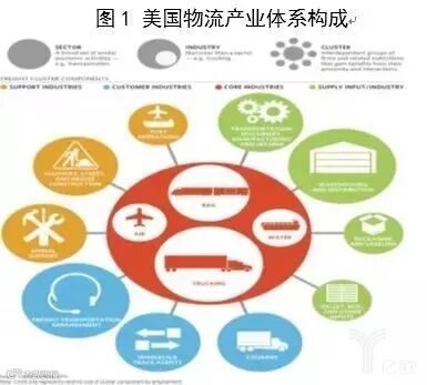 美国物流产业体系构成