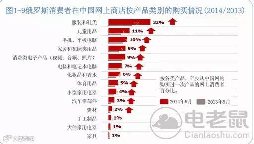 电老鼠帮您揭开俄罗斯跨境市场的神秘面纱