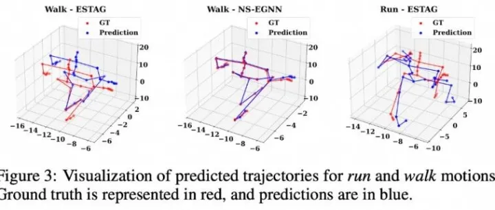 NeurIPS 2025｜NS-EGNN：建模现实世界中非平稳动态的等变图网络