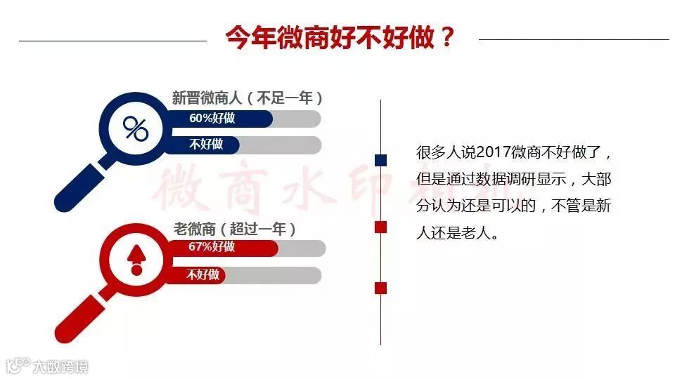 微商行业数据,行业的前景怎么样