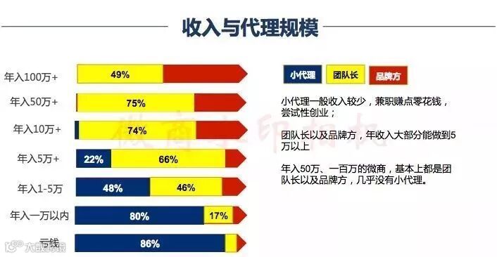 微商行业数据,行业的前景怎么样