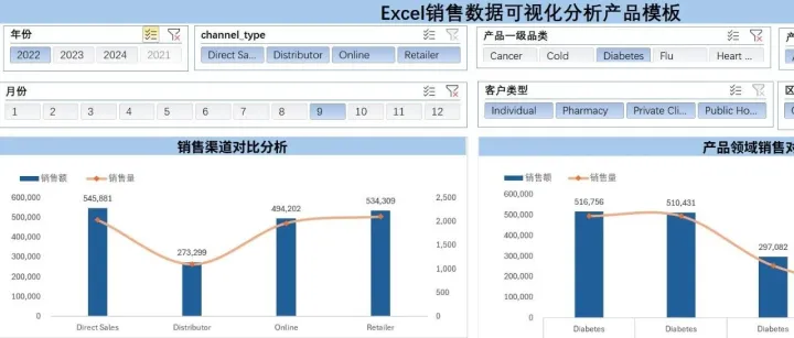 Excel销售<em>数据</em>可视化分析Dashoboard页面<em>优化</em>