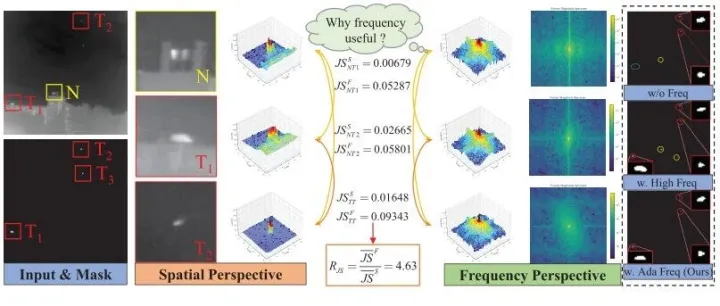 TGRS 2025 | 浙大提出GSFANet：融合空间与频率注意力，提升红外小目标检测精度