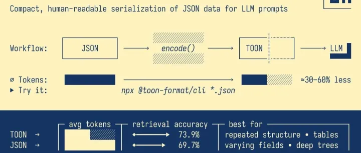 专为大型语言<em>模型</em>提示设计的<em>数据</em><em>模型</em>编码方式。比json语法更简洁，减少了<em>模型</em>处理时的 token数量，<em>数据</em>结构更易于<em>模型</em>理解。