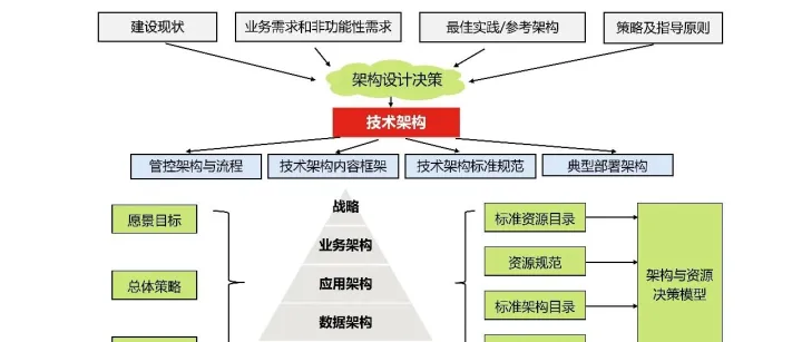 企业四横五纵<em>架构</em>规划方法论及典型设计：企业<em>架构</em>元模型、企业<em>架构</em>视图（业务<em>架构</em>、应用<em>架构</em>、数据<em>架构</em>、技术<em>架构</em>）、企业<em>架构</em>管控