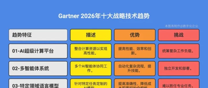 Gartner：2026年10大战略技术趋势