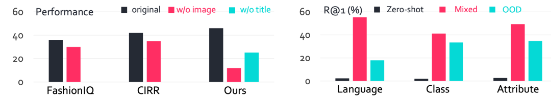 图7：(a) 视觉必要性测试：在MERIT上移除图像会导致73.9%的性能下降，证明视觉信息不可或缺。(b) 分布外场景测试结果。