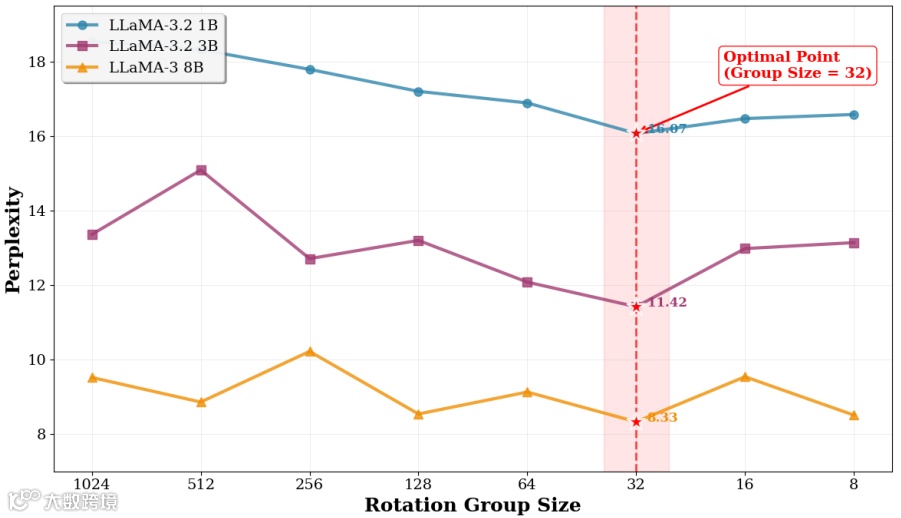 图8：旋转矩阵维度对量化精度的影响