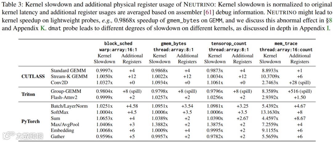 表 3：NEUTRINO 的内核减速和额外物理寄存器使用情况：内核减速相对于原始内核延迟进行归一化，额外寄存器使用量基于汇编器 [61] 调试信息取平均值。对于轻量级探测，NEUTRINO 可能会导致内核加速，例如在 GEMM 上使用 gmem_bytes 探测时加速比为 0.9868 倍。dmat 探测在不同内核上导致的减速程度不同