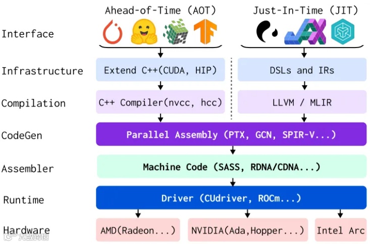 复杂的 GPU 生态系统分为 AOT（左侧）和 JIT（右侧）两个分支，在并行汇编层实现统一