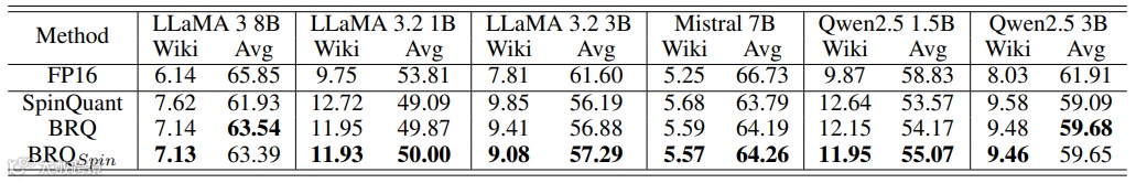 表3：优化的块旋转变换（BRQSpin）、随机块旋转变换（BRQ）和优化的全局旋转变换（SpinQuant）的性能比较