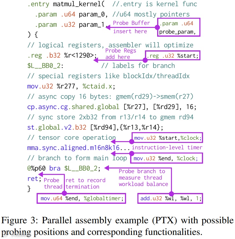 图 3：并行汇编示例（PTX），标注了可能的探测位置及对应功能