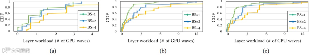 图6. 层工作负载的累积分布函数（CDF）显示，在不同的批量大小（BS=1–4）下，大多数（>90%）深度神经网络（DNN）层消耗的GPU波数少于3–9个。在这种情况下，尾部效应（影响最后一个波）的相对影响会被放大。（a）ResNet50。（b）MobileNet。（c）MNasNet