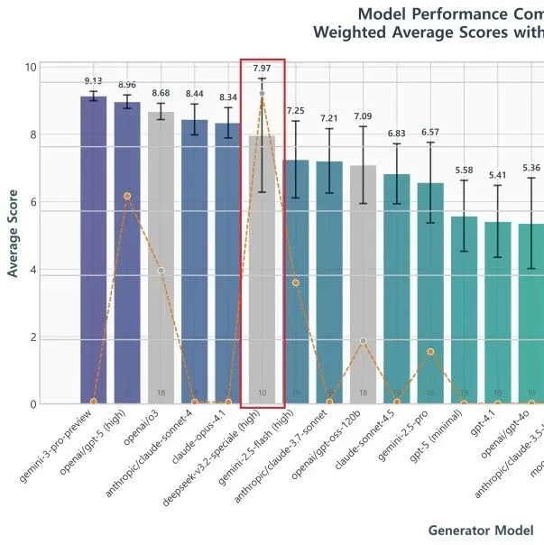 DeepSeek-V3.2被找出bug了！疯狂消耗token，答案还可能出错，研究人员：GRPO老问题没解决