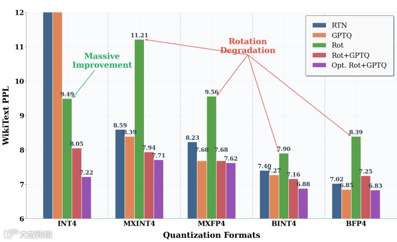 图2：不同量化格式下旋转及其变体的效果。Rot表示采用随机阿达马变换并结合RTN；Rot+GPTQ表示将该变换与GPTQ相结合；而Opt. Rot+GPTQ表示采用优化的旋转矩阵并结合GPTQ