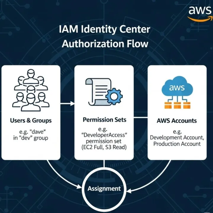 从用户到权限：解密 AWS IAM <em>Identity</em> Center 的授权之道