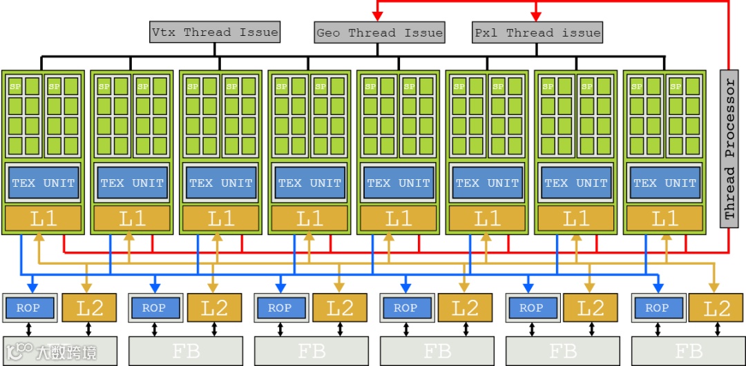 这张图展示了支持DirectX 10的GPU架构，通过Vtx（顶点）、Geo（几何）、Pxl（像素）三类线程分发单元，分别向8组计算单元分配任务。每组包含计算核心、纹理单元（TEX UNIT）和L1缓存；下方的ROP（光栅操作单元）、L2缓存和FB（帧缓存）负责最终像素的输出与存储，实现了顶点、几何、像素阶段的并行处理，适配新API的多阶段渲染需求。G80为8800 GTX提供动力。渲染输出单元（ROP）负责抗锯齿处理。